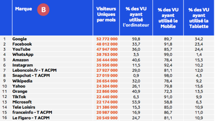 Audience internet global février 2023 : près de la moitié des hommes sur les sites et applications de Mode / Beauté